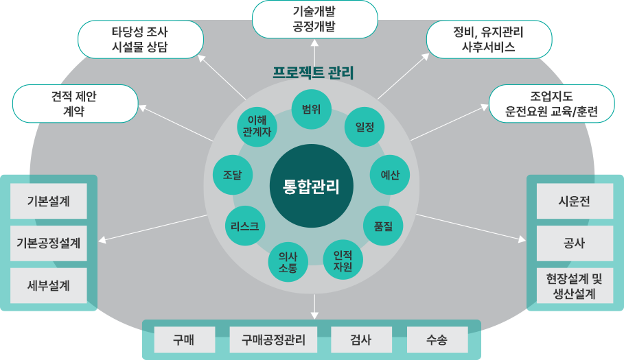 설계시공(EPC) 분야 공정도