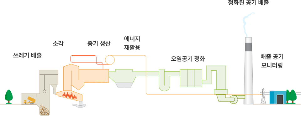 폐기물 분야 공정도