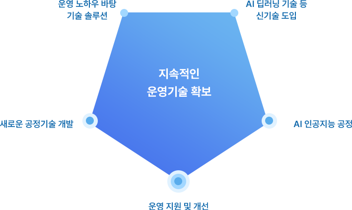 한종산업개발은 국내 최대규모의 환경기초시설 운영실적을 바탕으로 4차 산업혁명에 걸맞는 기술 개발을 통해 새로운 환경 시장 개척을 위해 노력을 기울이고 있습니다.